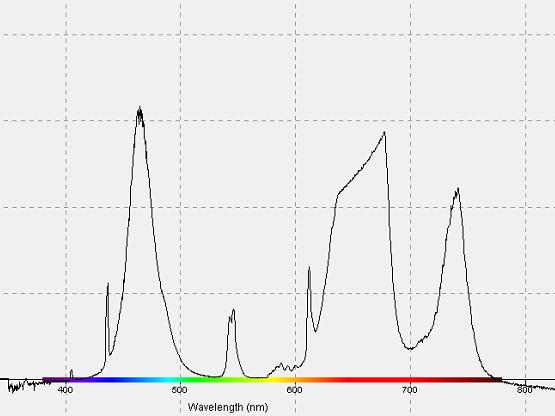 Fluorescent amd LED BLue and Red spectral distribution