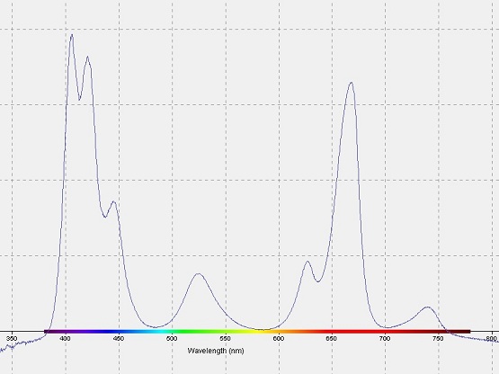 Heliospectra S10 wavelenght distribution
